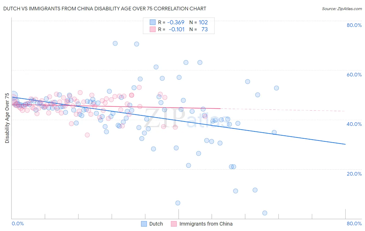 Dutch vs Immigrants from China Disability Age Over 75