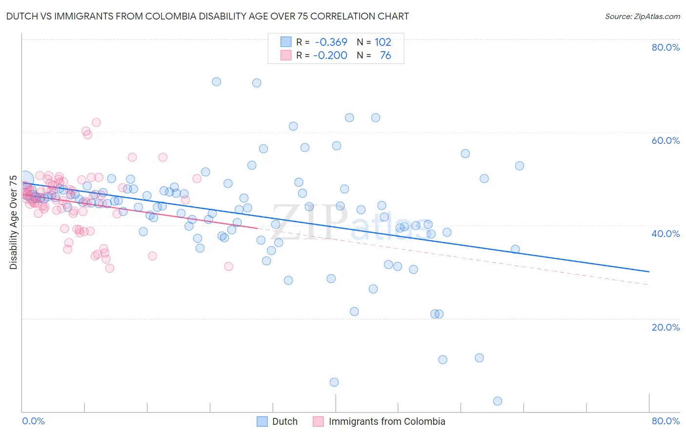 Dutch vs Immigrants from Colombia Disability Age Over 75