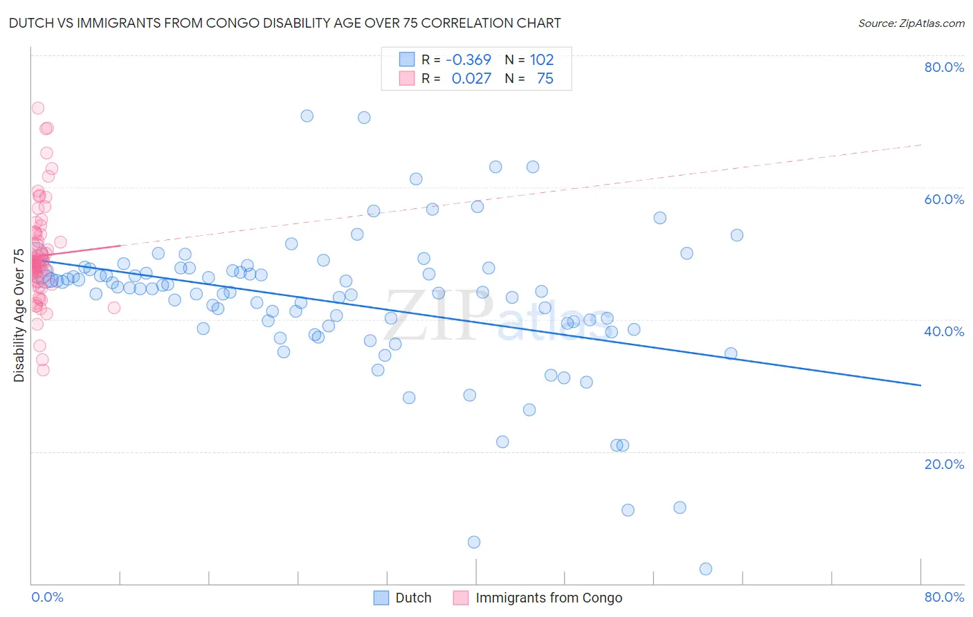 Dutch vs Immigrants from Congo Disability Age Over 75