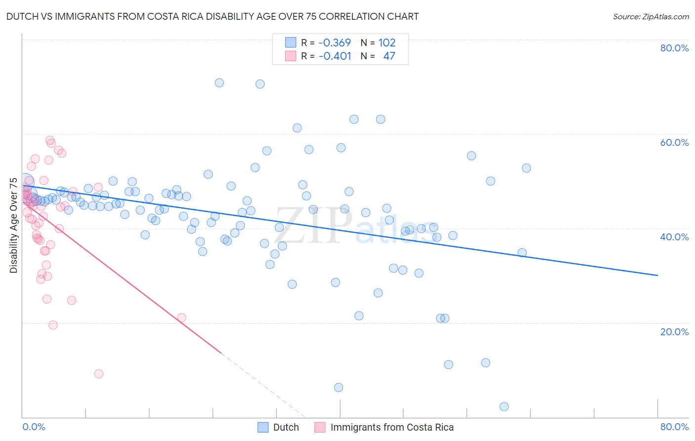 Dutch vs Immigrants from Costa Rica Disability Age Over 75