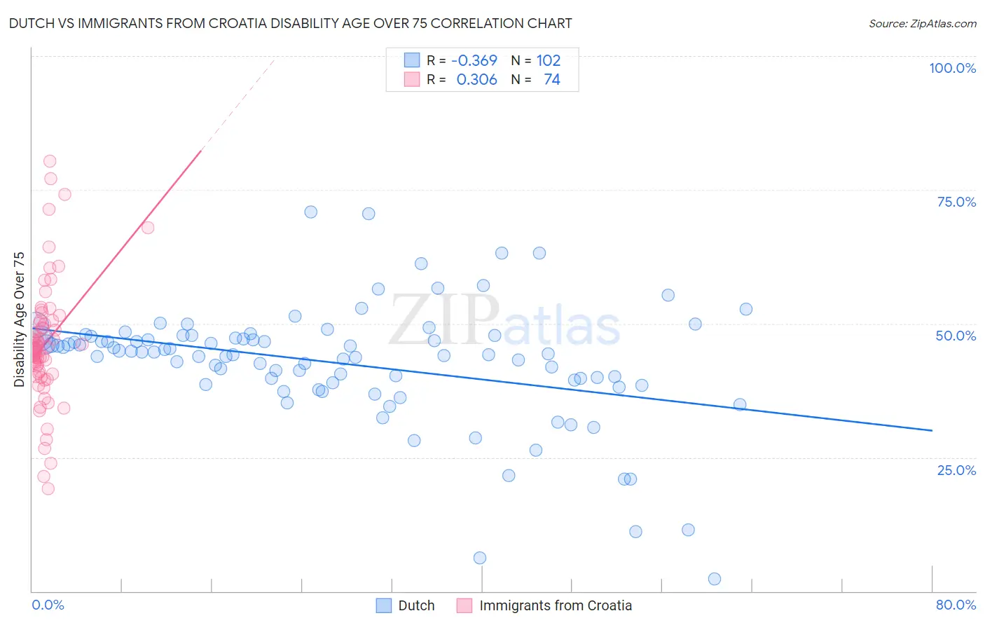 Dutch vs Immigrants from Croatia Disability Age Over 75