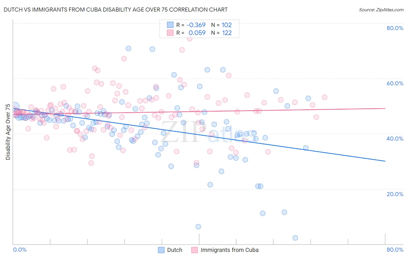 Dutch vs Immigrants from Cuba Disability Age Over 75