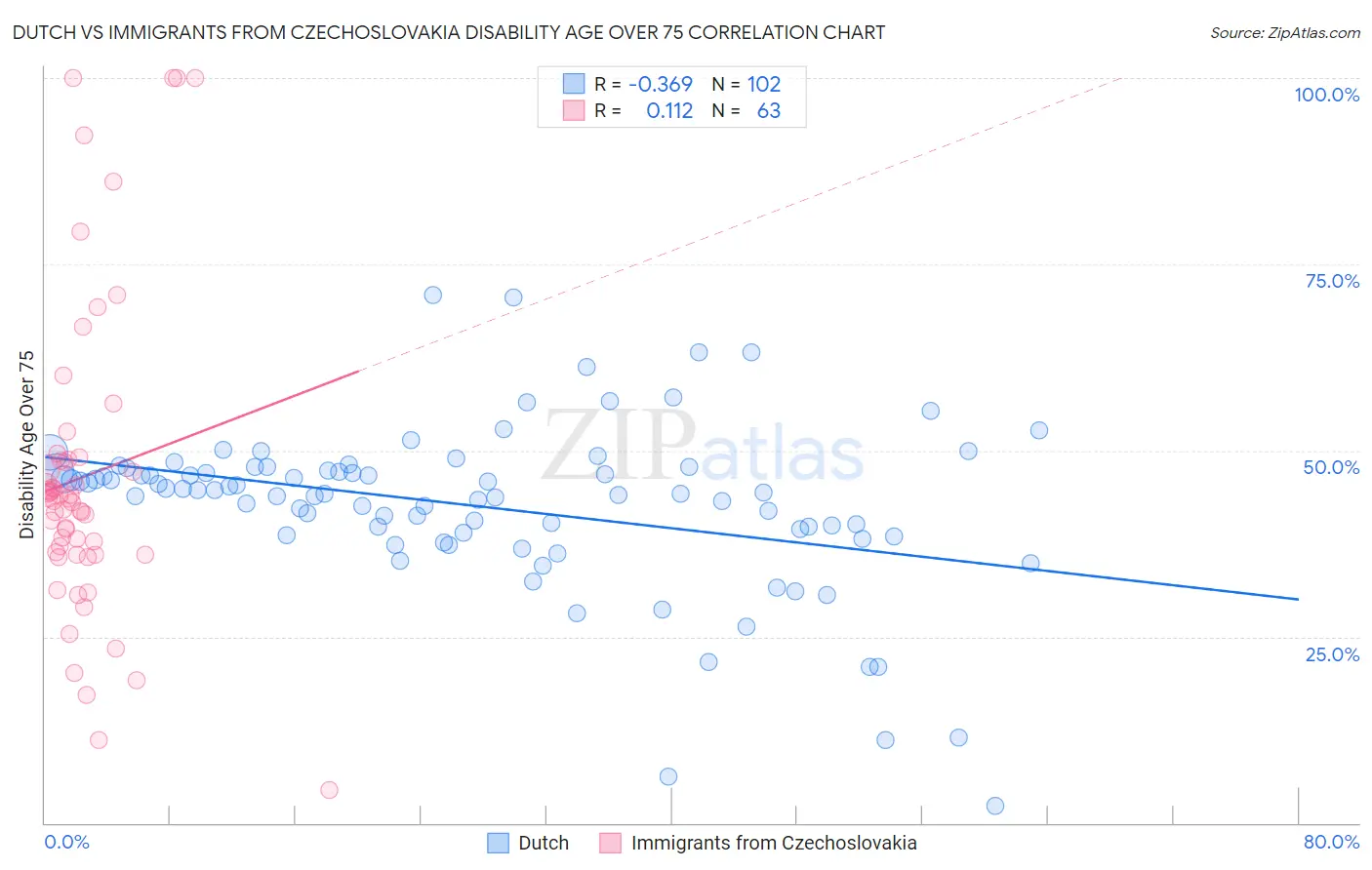 Dutch vs Immigrants from Czechoslovakia Disability Age Over 75