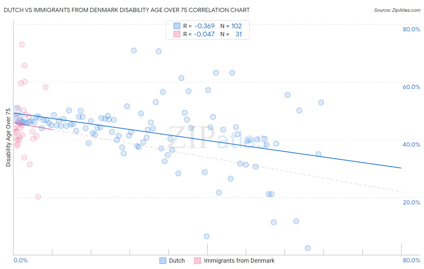 Dutch vs Immigrants from Denmark Disability Age Over 75