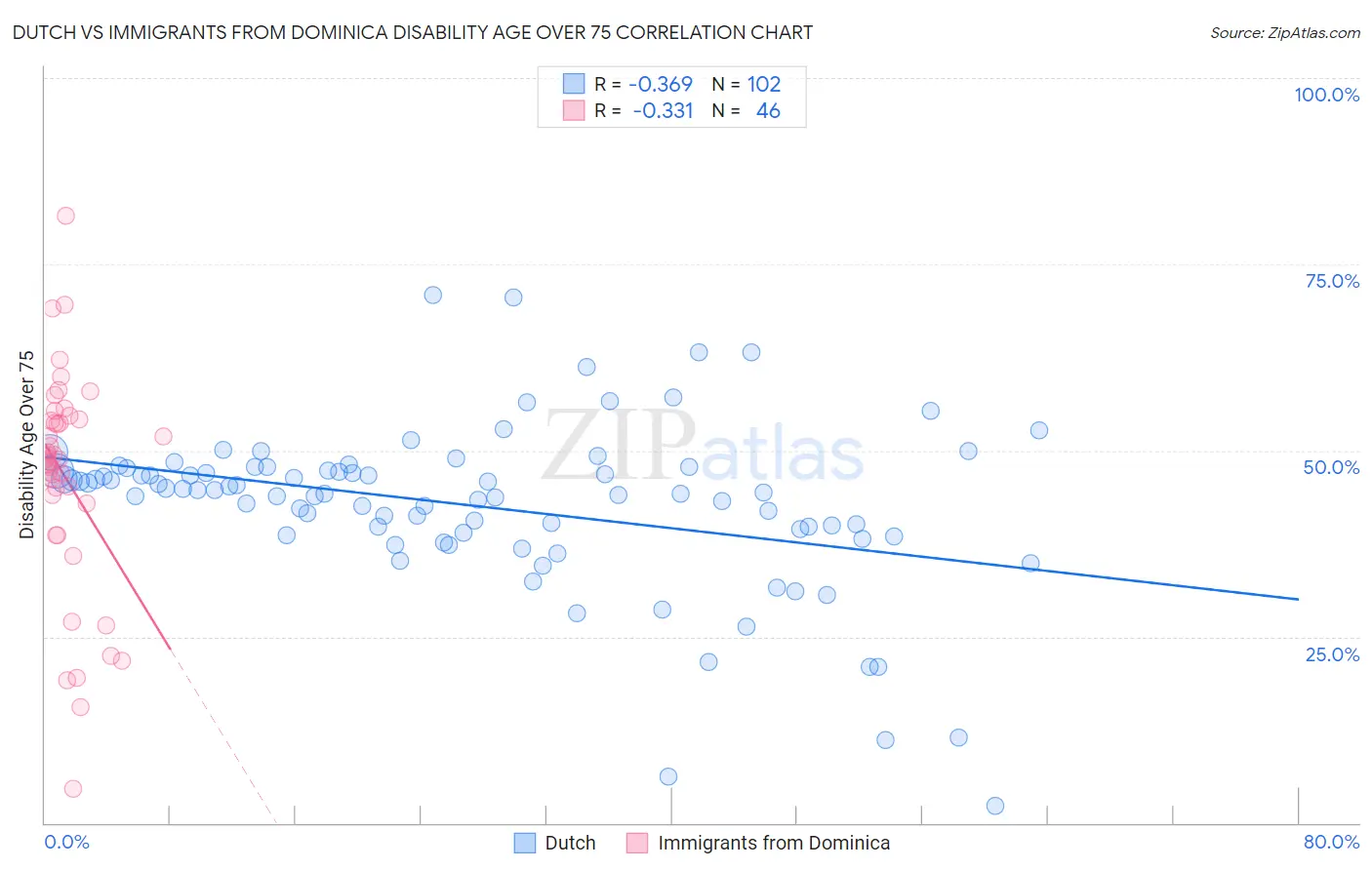 Dutch vs Immigrants from Dominica Disability Age Over 75