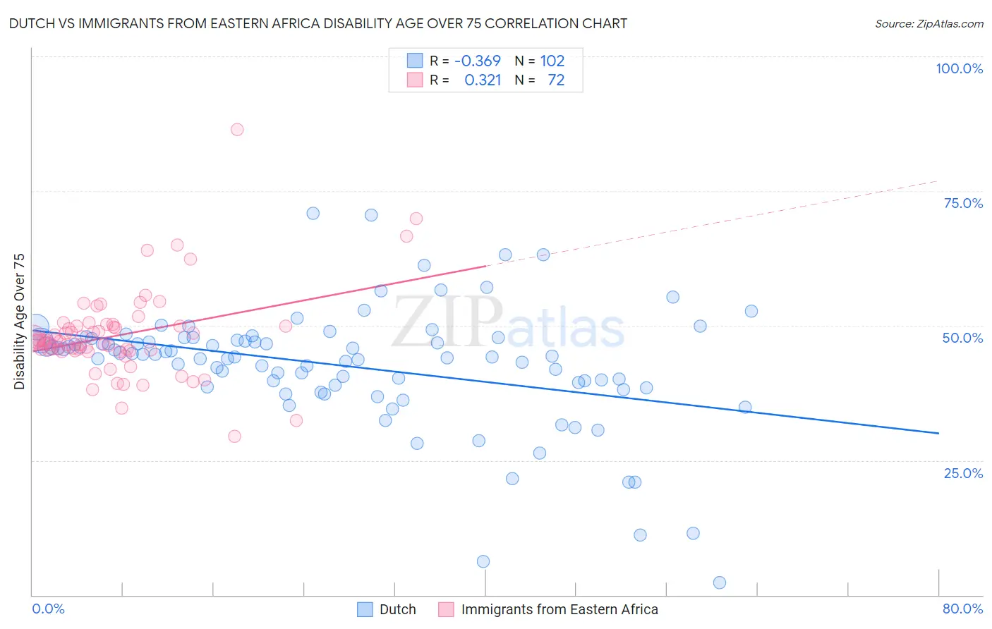 Dutch vs Immigrants from Eastern Africa Disability Age Over 75