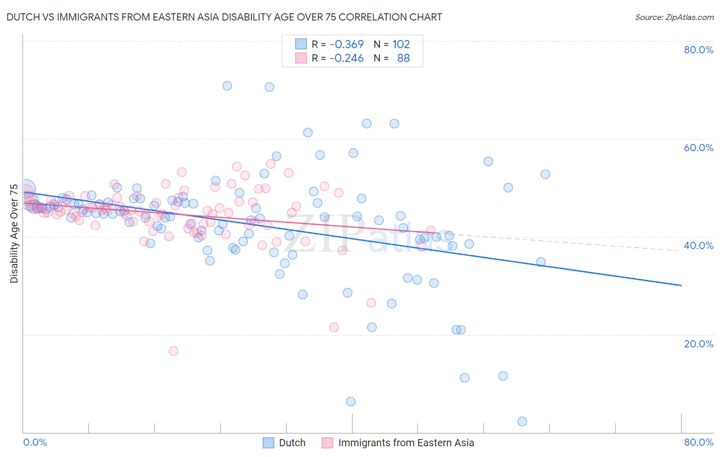 Dutch vs Immigrants from Eastern Asia Disability Age Over 75