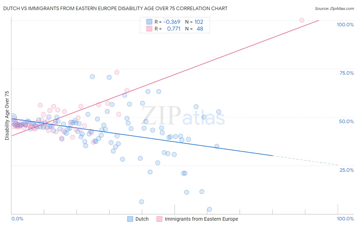 Dutch vs Immigrants from Eastern Europe Disability Age Over 75