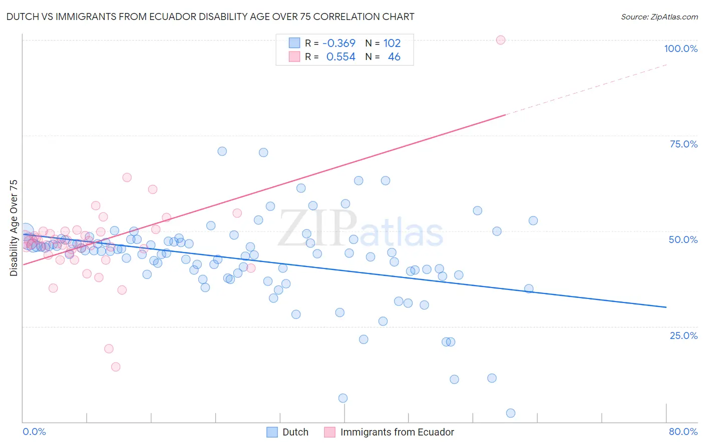 Dutch vs Immigrants from Ecuador Disability Age Over 75