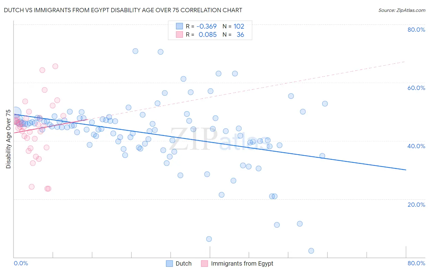 Dutch vs Immigrants from Egypt Disability Age Over 75