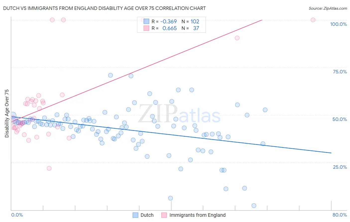 Dutch vs Immigrants from England Disability Age Over 75