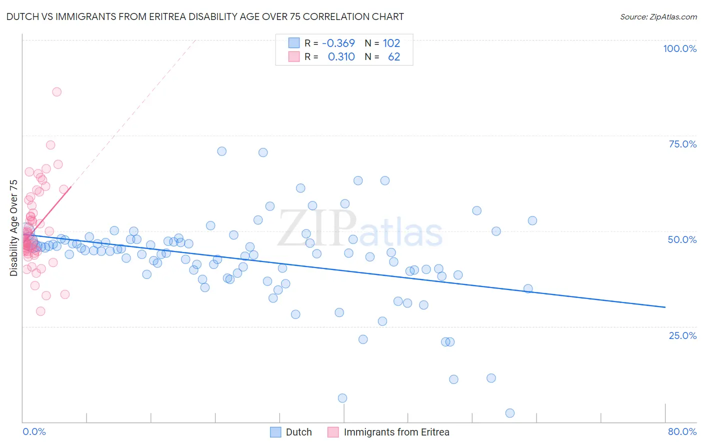 Dutch vs Immigrants from Eritrea Disability Age Over 75