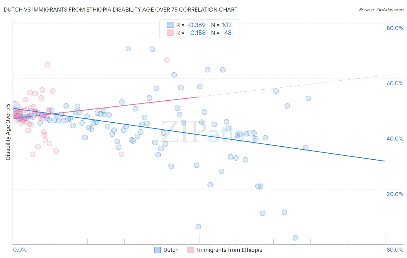 Dutch vs Immigrants from Ethiopia Disability Age Over 75