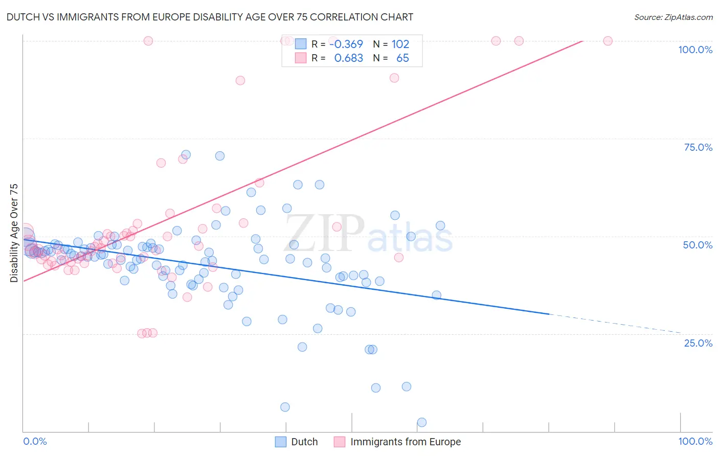 Dutch vs Immigrants from Europe Disability Age Over 75