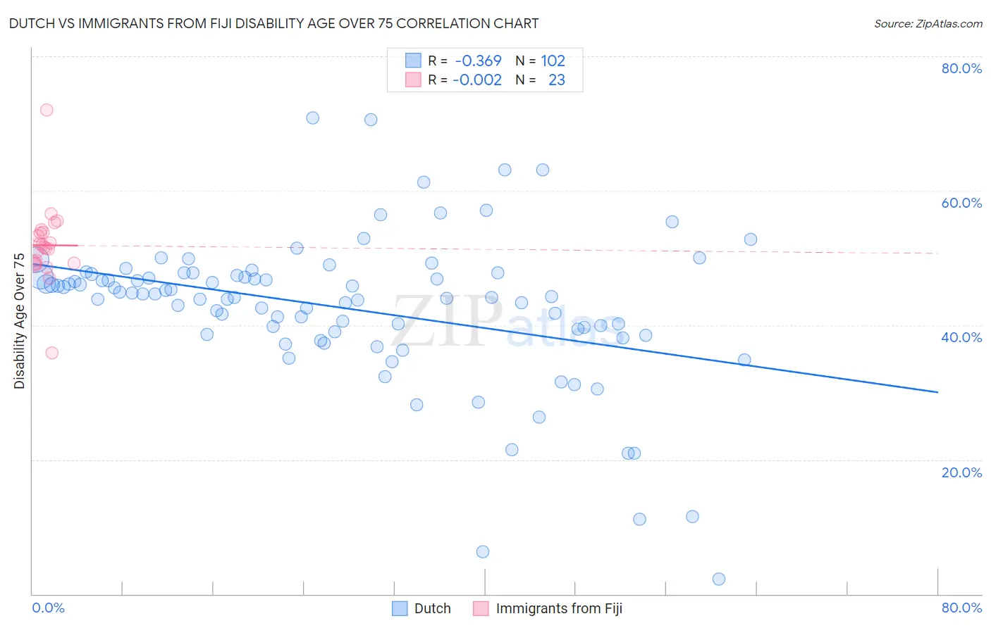 Dutch vs Immigrants from Fiji Disability Age Over 75