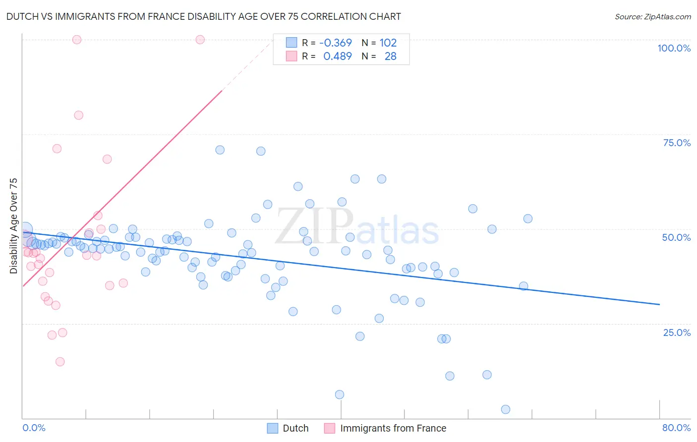 Dutch vs Immigrants from France Disability Age Over 75