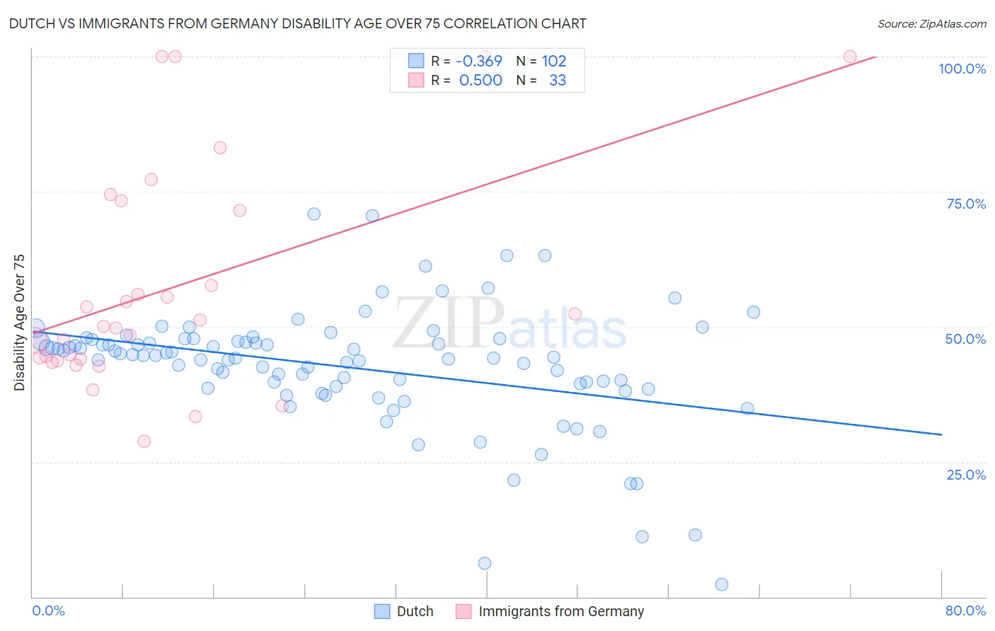 Dutch vs Immigrants from Germany Disability Age Over 75