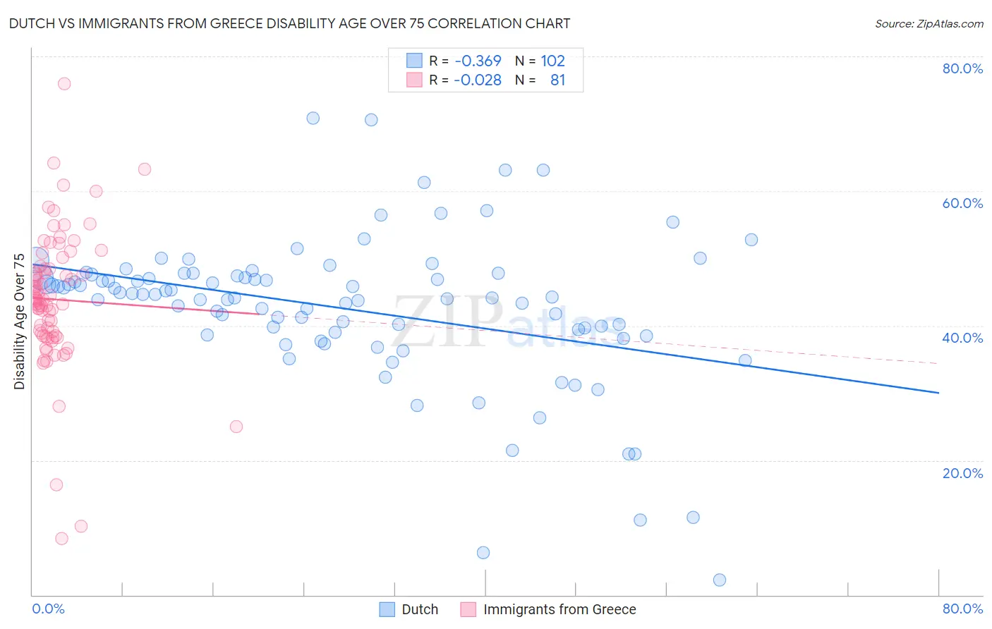 Dutch vs Immigrants from Greece Disability Age Over 75