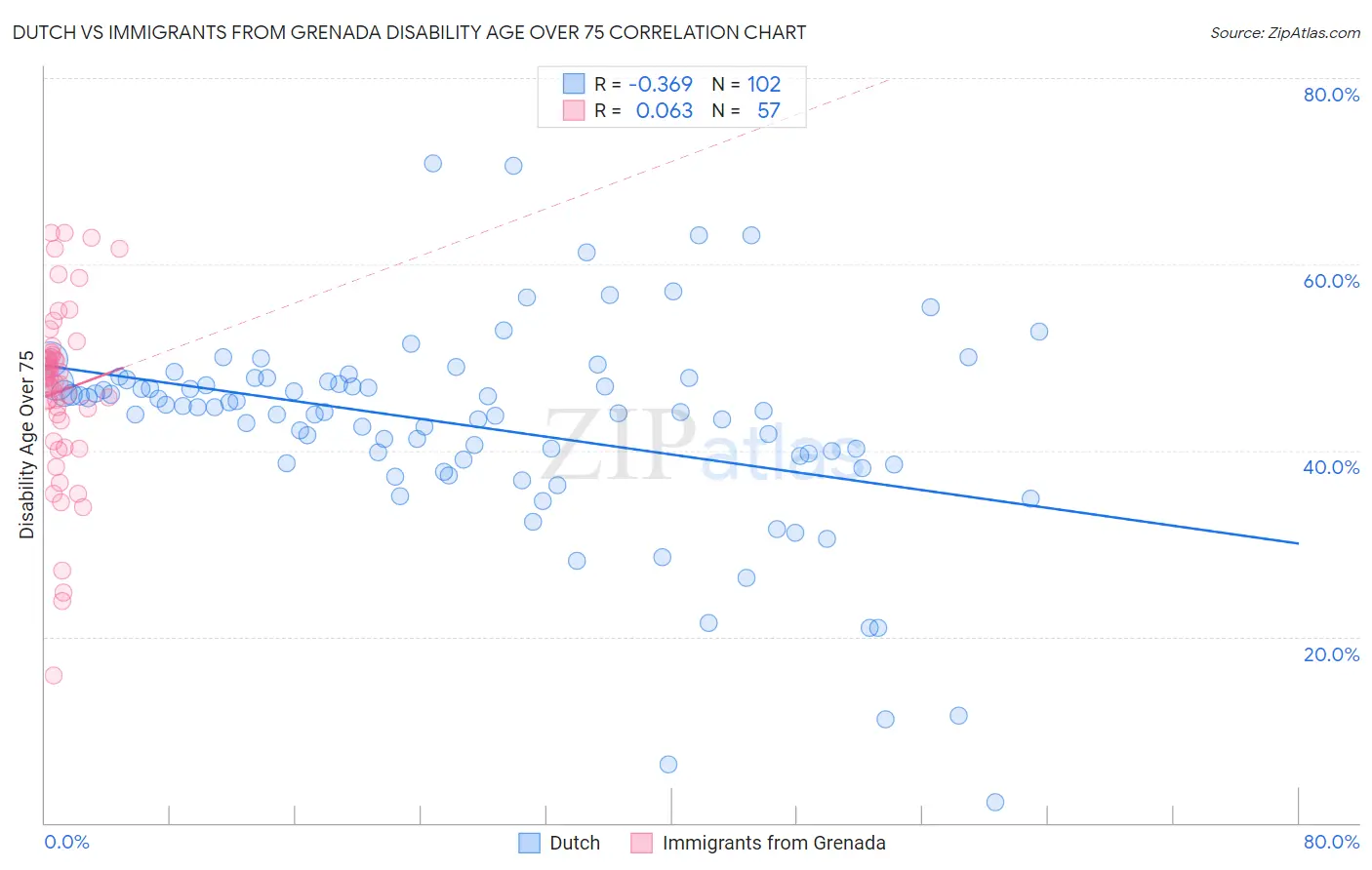 Dutch vs Immigrants from Grenada Disability Age Over 75