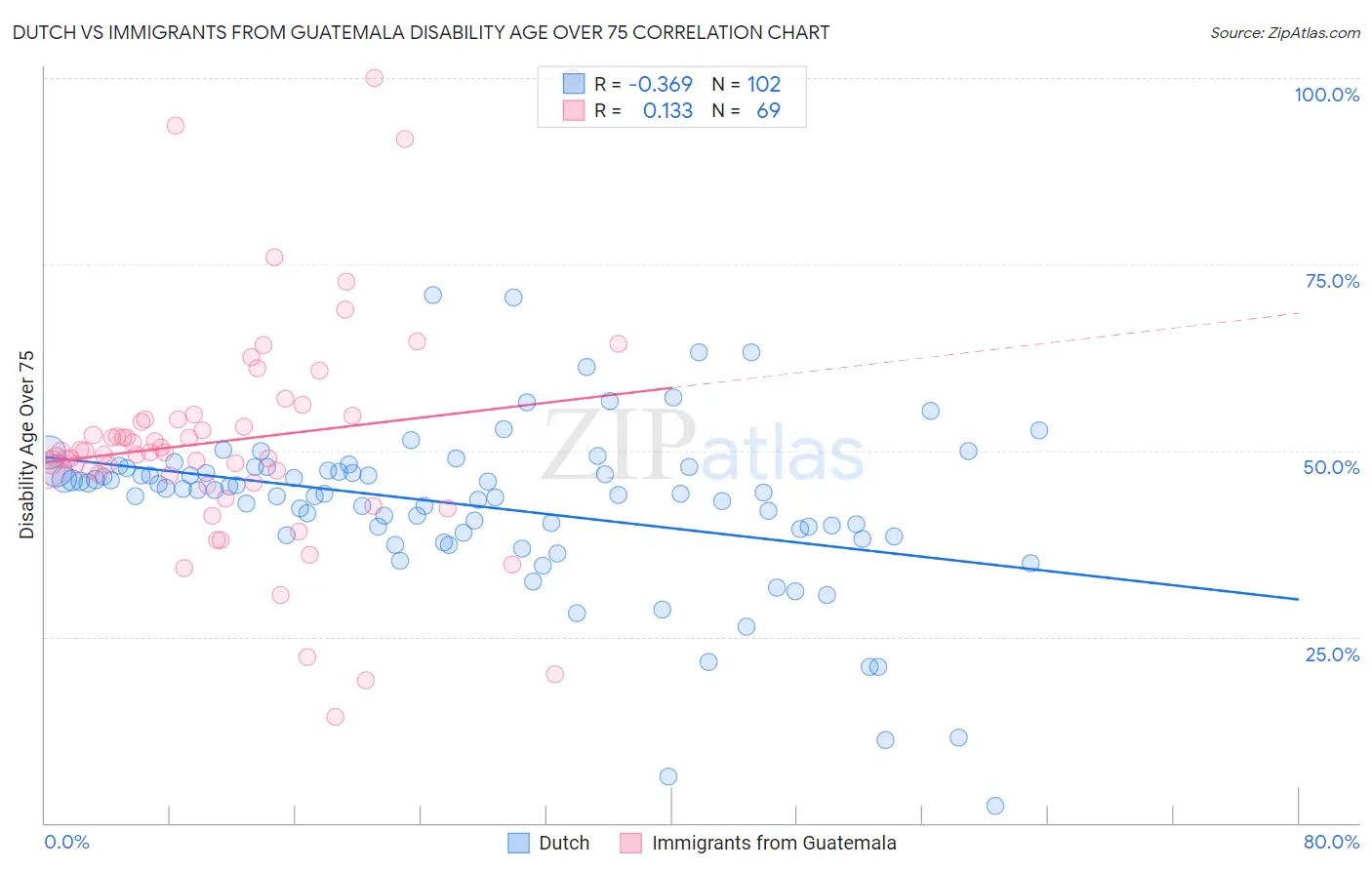 Dutch vs Immigrants from Guatemala Disability Age Over 75