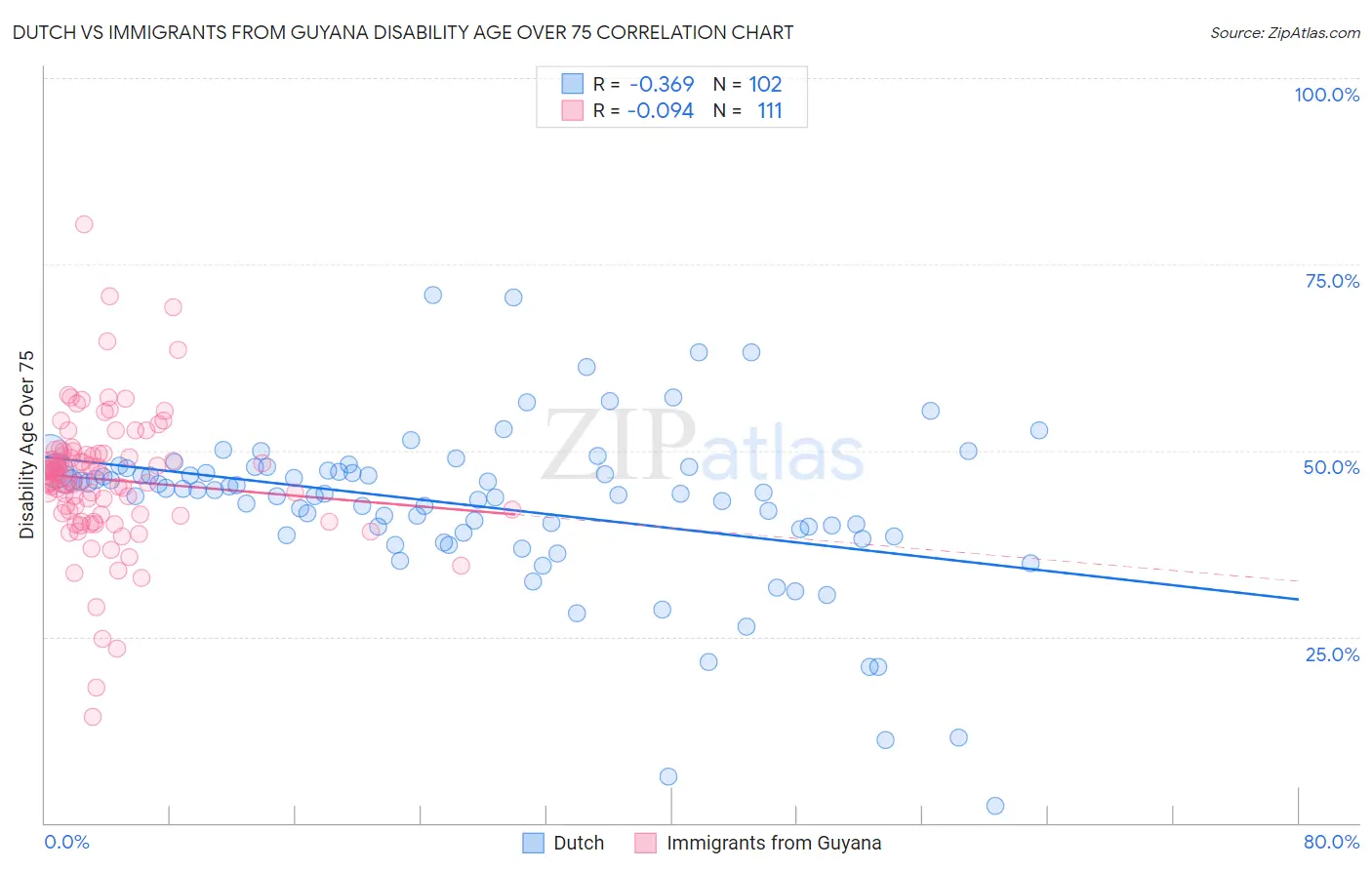 Dutch vs Immigrants from Guyana Disability Age Over 75