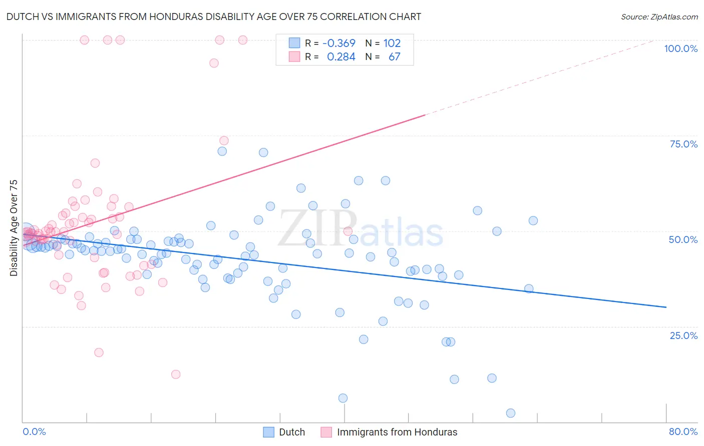 Dutch vs Immigrants from Honduras Disability Age Over 75