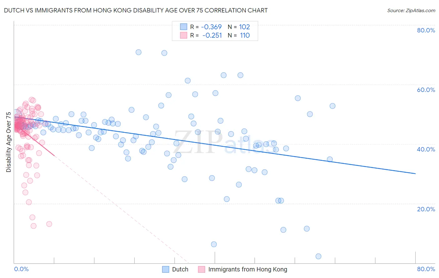 Dutch vs Immigrants from Hong Kong Disability Age Over 75