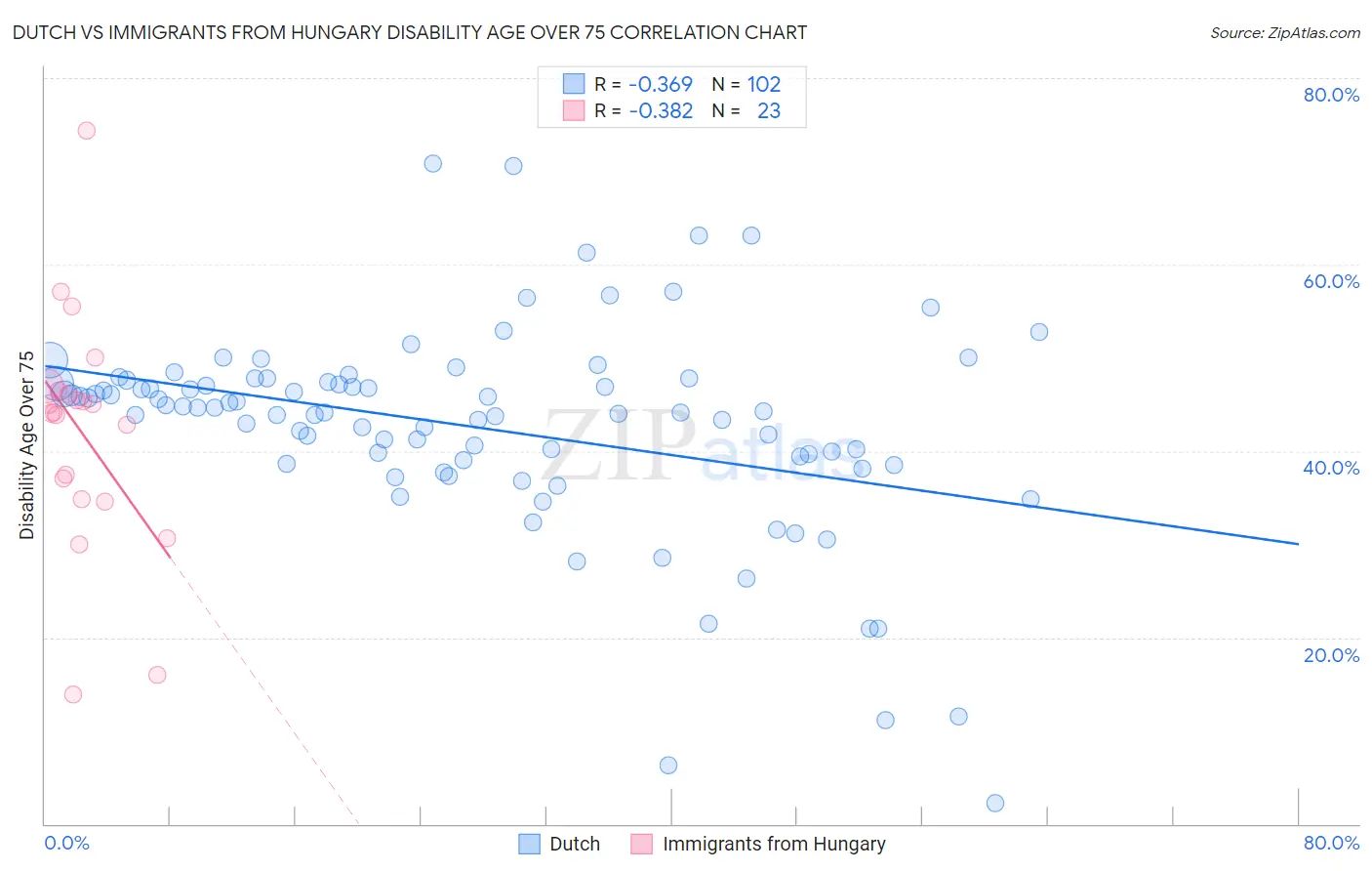 Dutch vs Immigrants from Hungary Disability Age Over 75