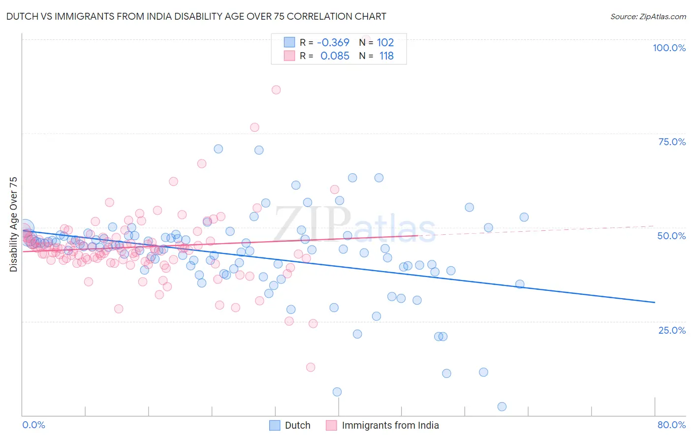 Dutch vs Immigrants from India Disability Age Over 75