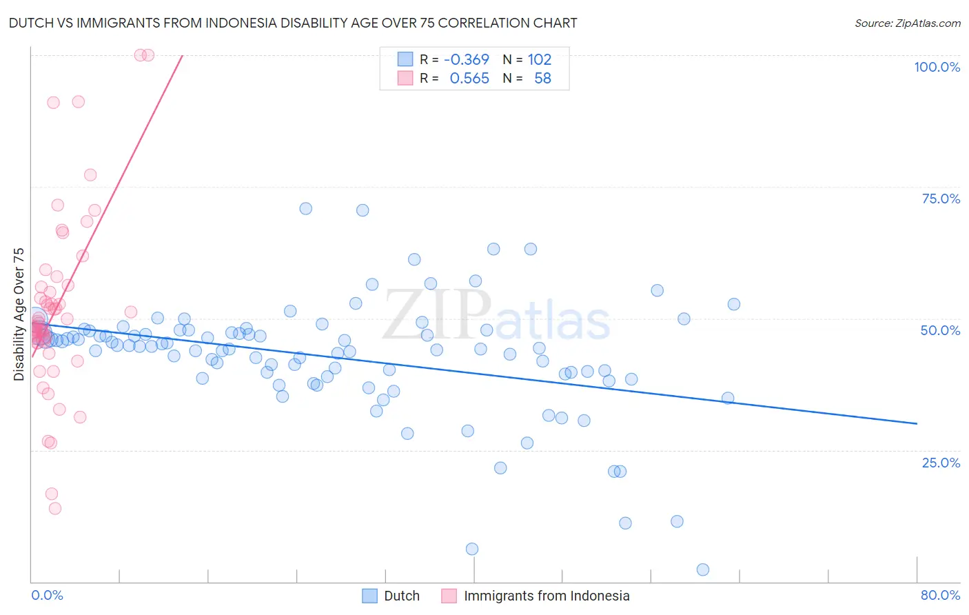 Dutch vs Immigrants from Indonesia Disability Age Over 75