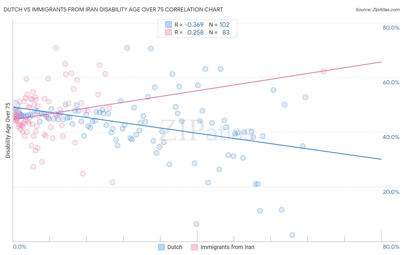 Dutch vs Immigrants from Iran Disability Age Over 75