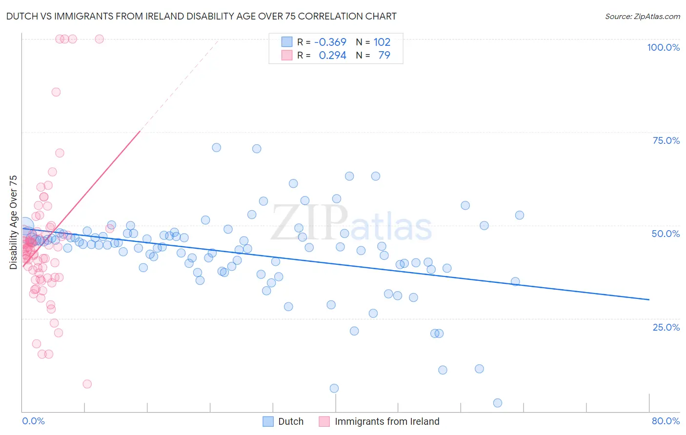 Dutch vs Immigrants from Ireland Disability Age Over 75