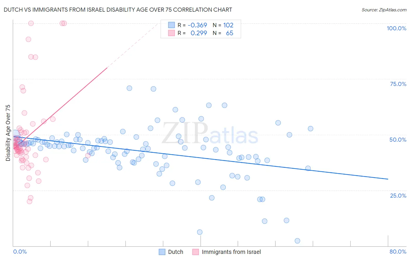 Dutch vs Immigrants from Israel Disability Age Over 75