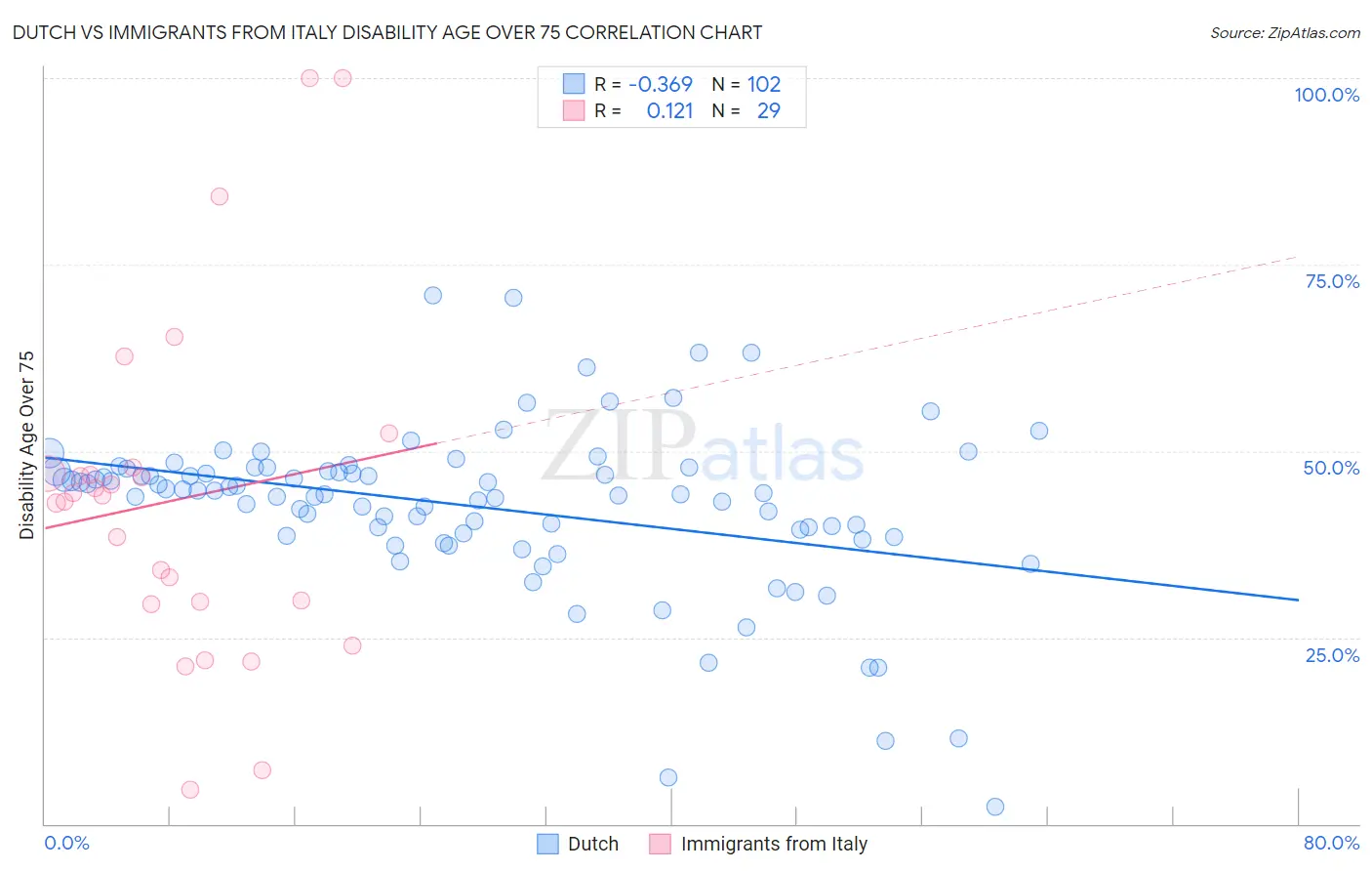 Dutch vs Immigrants from Italy Disability Age Over 75