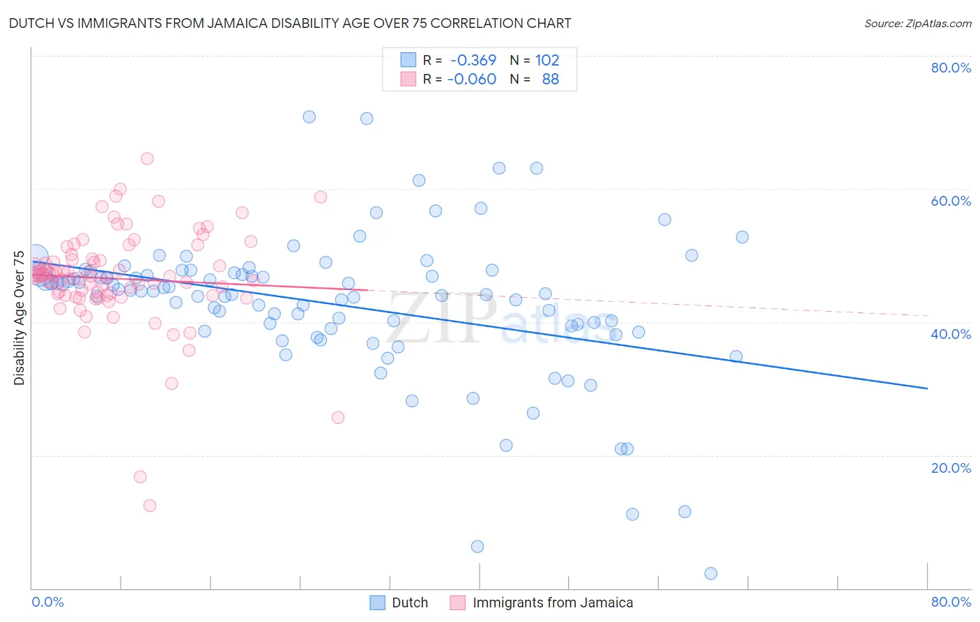 Dutch vs Immigrants from Jamaica Disability Age Over 75