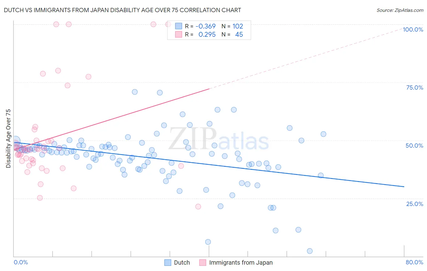 Dutch vs Immigrants from Japan Disability Age Over 75