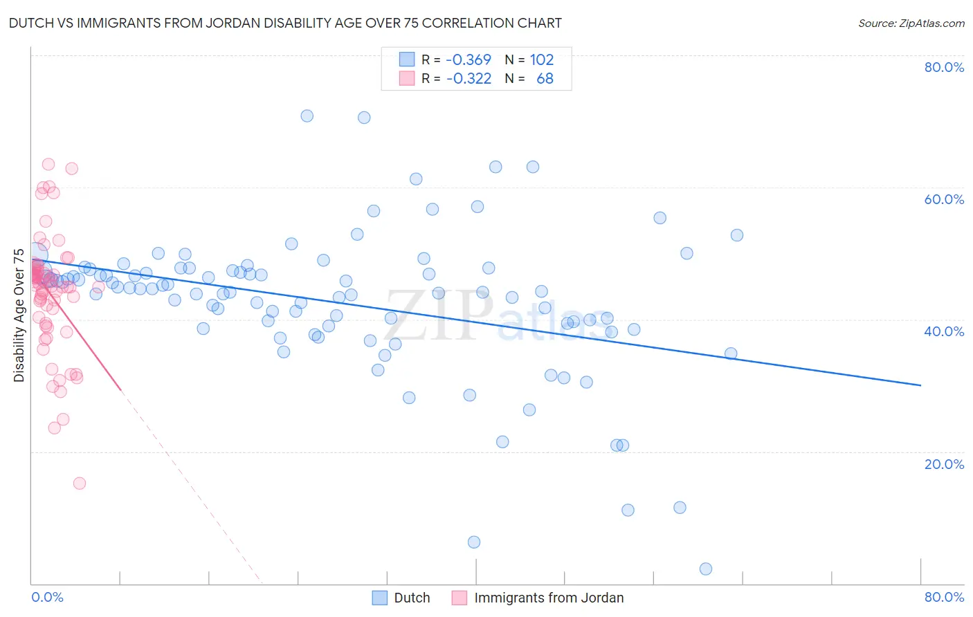 Dutch vs Immigrants from Jordan Disability Age Over 75