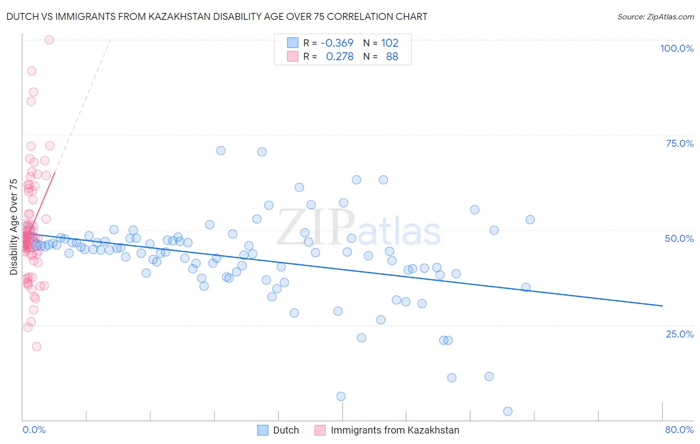 Dutch vs Immigrants from Kazakhstan Disability Age Over 75