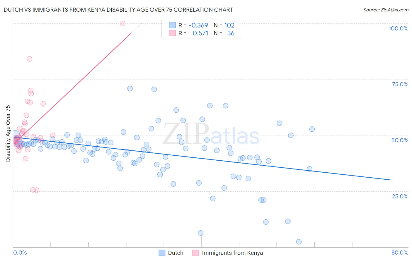 Dutch vs Immigrants from Kenya Disability Age Over 75