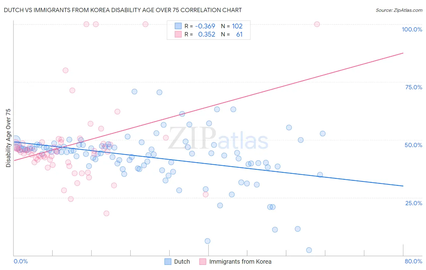 Dutch vs Immigrants from Korea Disability Age Over 75