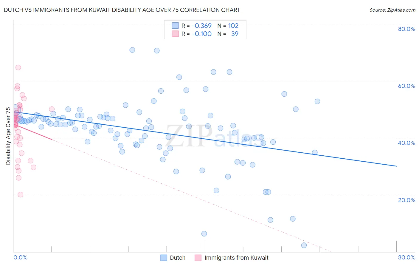 Dutch vs Immigrants from Kuwait Disability Age Over 75