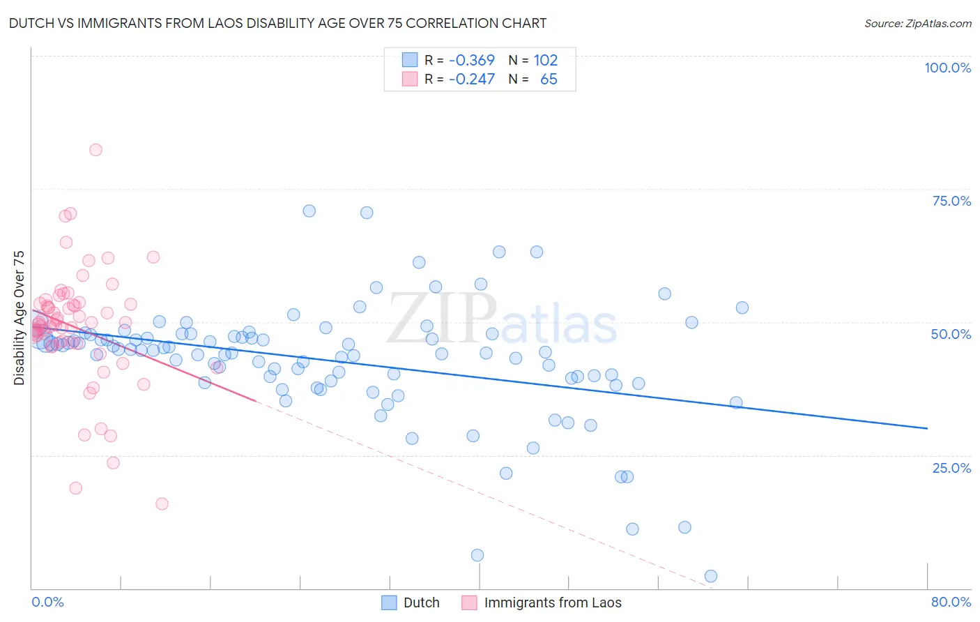 Dutch vs Immigrants from Laos Disability Age Over 75