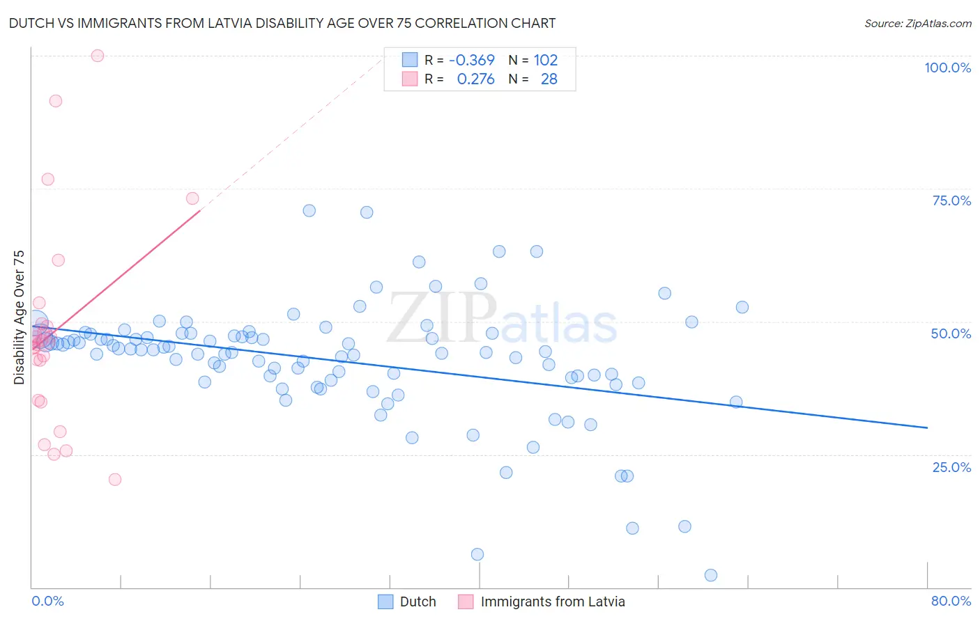 Dutch vs Immigrants from Latvia Disability Age Over 75