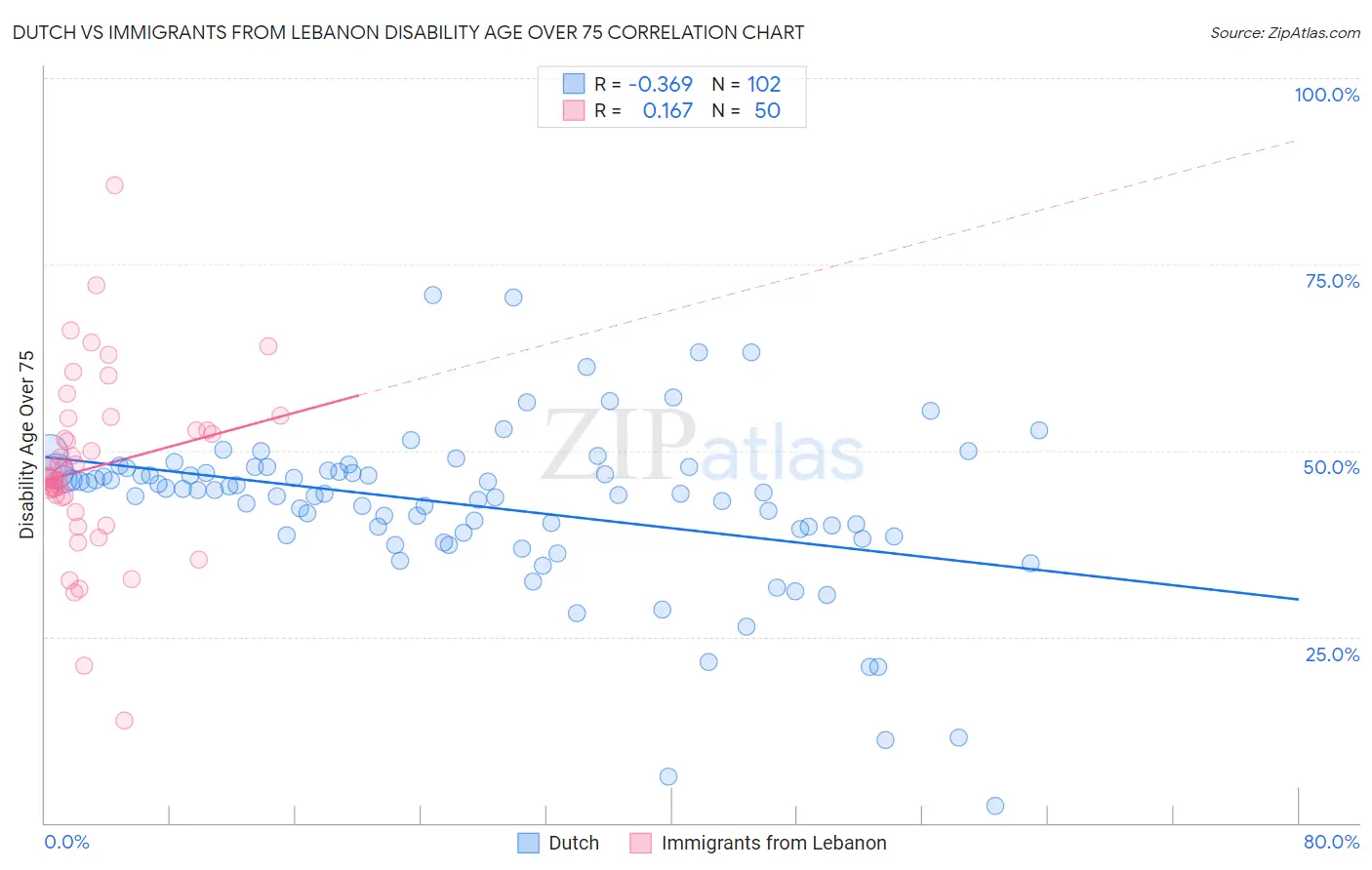 Dutch vs Immigrants from Lebanon Disability Age Over 75