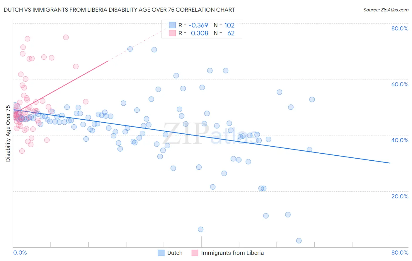 Dutch vs Immigrants from Liberia Disability Age Over 75