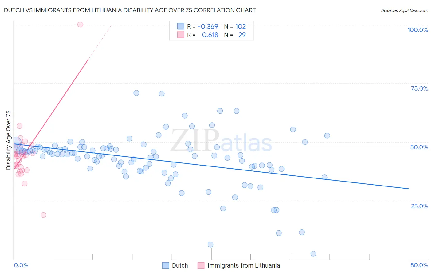 Dutch vs Immigrants from Lithuania Disability Age Over 75