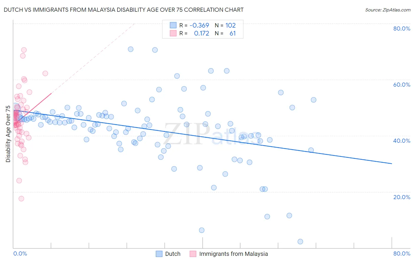 Dutch vs Immigrants from Malaysia Disability Age Over 75