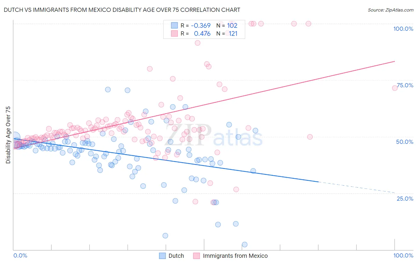 Dutch vs Immigrants from Mexico Disability Age Over 75