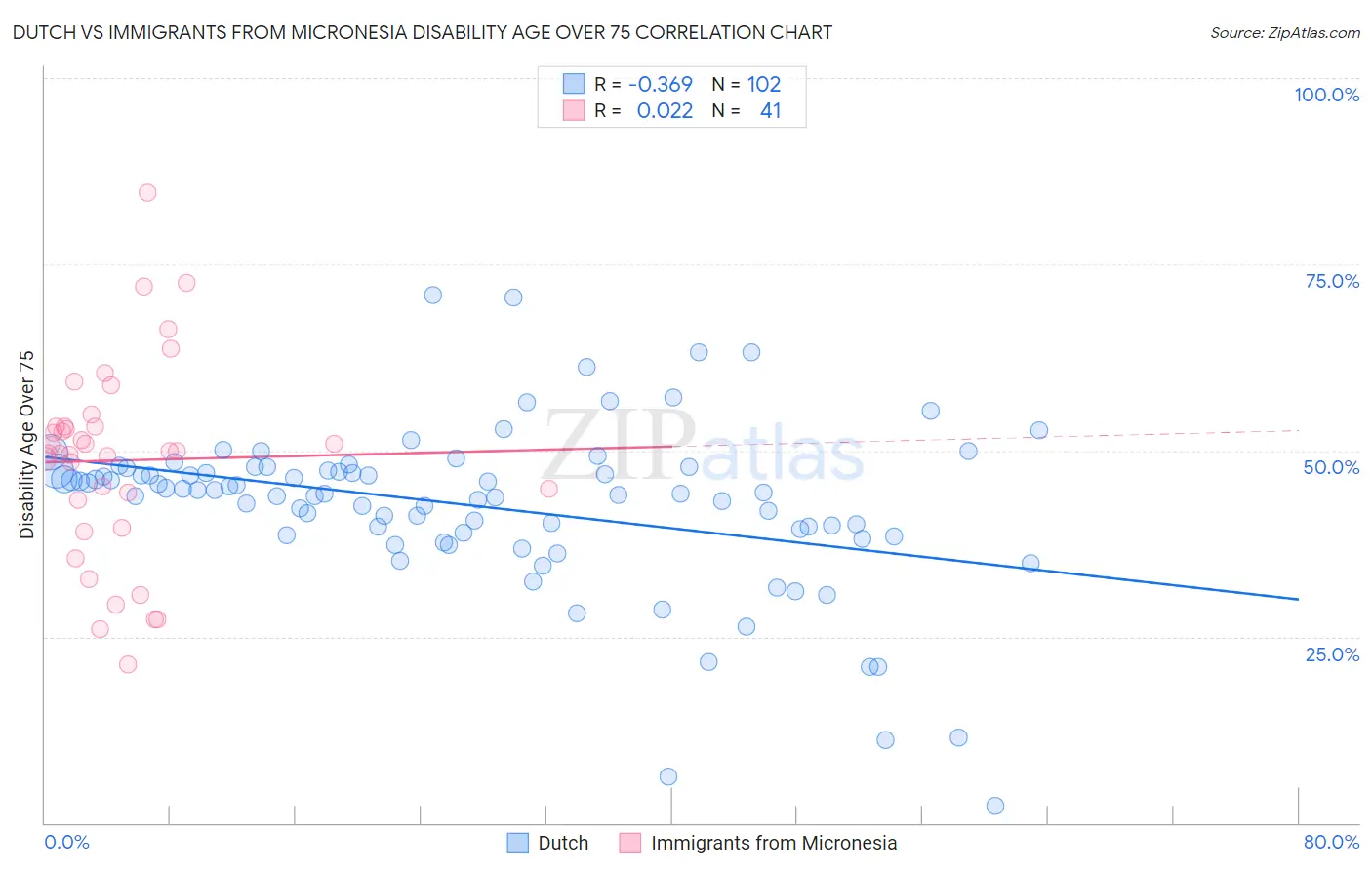 Dutch vs Immigrants from Micronesia Disability Age Over 75