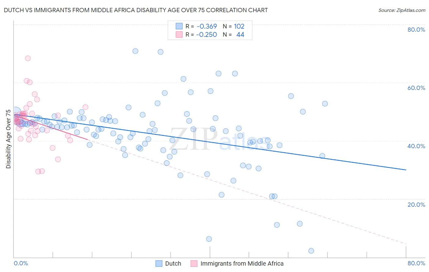 Dutch vs Immigrants from Middle Africa Disability Age Over 75